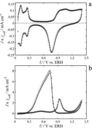 Figura 5. Voltametrias de platina policristalina medidas em nove eletrodos  (diferentes cores): (a) na presença de [H 2 SO 4 ] = 0,1 mol L -1  (linha contínua: 