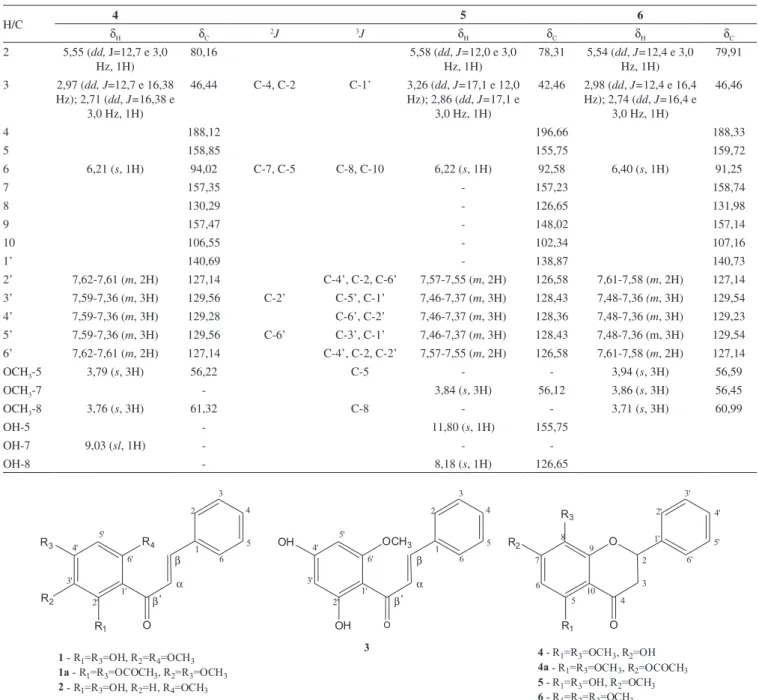 Figura 1. Compostos isolados e derivados obtidos das partes aéreas de P. glandulosissimumR4R1OR2R31- R1=R3=OH, R2=R4=OCH31a- R1=R3=OCOCH3, R2=R3=OCH32 - R1=R3=OH, R2=H, R4=OCH31ββββαα234561'2'3'4'5'6'''OCH3OHOOH12 3 4561'2'3'4'5'6'3 OR1 OR2 2345 1' 2' 3' 4