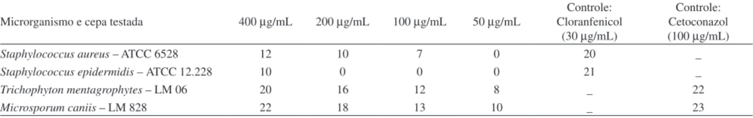 Tabela 4. Valores médios dos halos de inibição (mm) da avaliação da CIM de 7-hidroxi-5,8-dimetoxiflavanona (4) sobre bactérias e fungos, em meio sólido