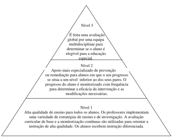 Figura 1 – Modelo da resposta de intervenção 
