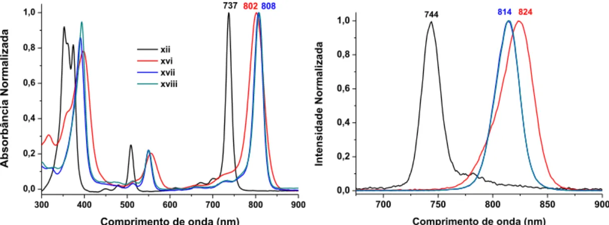 FIGURA 2: Espectros de absorção em CH 2 Cl 2  (esquerda) de emissão em  tolueno (direita) dos compostos xii, xvi-xviii