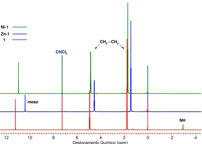 Figura 11. Espectros de RMN  1 H da porfirina 1 e dos complexos de Zn e Ni. 