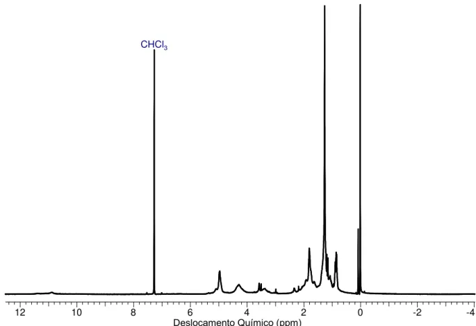 Figura 15. Espectro de RMN de  1 H (400 MHz, CDCl 3 ) da entrada 8, tabela 2. 