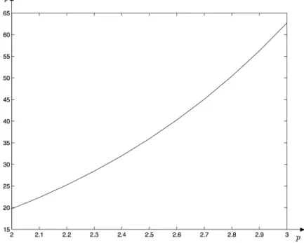 Fig. 2. Graph of p (2  p  3) versus ν 5 for the square [ 0, 1 ] × [ 0,1 ] .