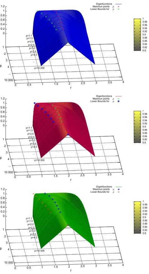 Fig. 1. Graphs showing the L ∞ -normalized first eigenfunction for N = 2 (top), N = 3 (middle), N = 4 (bottom), and some values of p