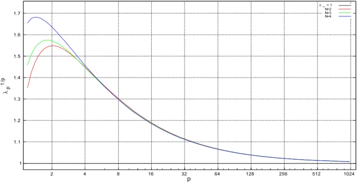 Fig. 2. Graphs for the function p → λ