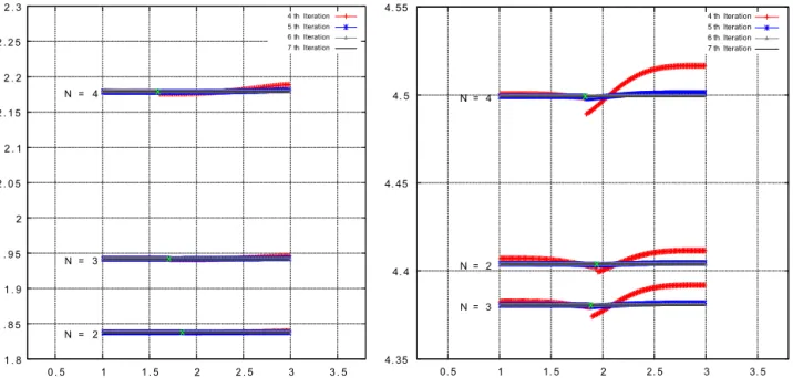 Fig. 3. Graphs of the fourth, fifth, sixth, and seventh iterations (n = 3, 4, 5, and 6, resp.) of the functions ( φ φ n+1 n (ρ (ρ − − ,r) ,r) ) p − 1 and ( φ φ n+1n (ρ (ρ + + ,r) ,r) ) p − 1 for p = 1.5 (left) and p = 4 (right) in dimensions N = 2, 3, and 