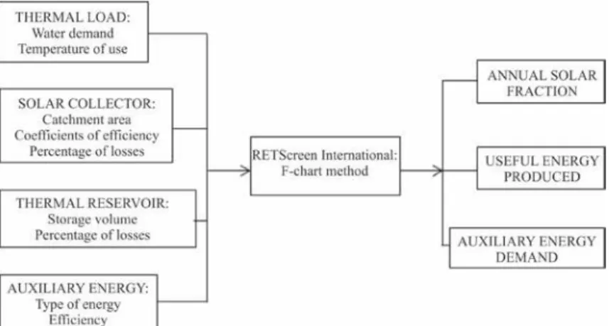 FIGURE  1.  Flowchart of inputs  and  outputs of the energy module  of solar water heaters of  RETScreen International