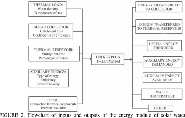 FIGURE  2.  Flowchart of inputs and outputs of the energy module  of solar water heaters of  EnergyPlus