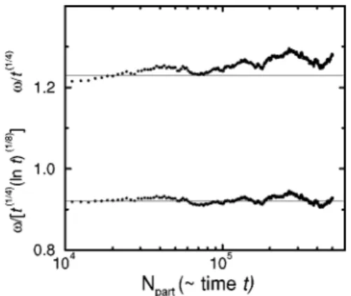 FIG. 7. Roughness v divided by t 1/4 ~upper half! and by t 1/4 (lnt) 1/8 ~lower half! versus time