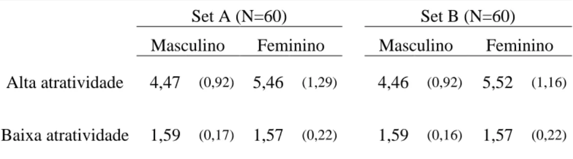 Tabela 1. Níveis de atratividade das faces selecionadas para o presente estudo. 