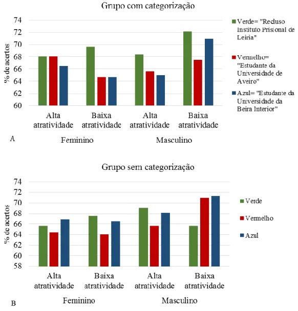 Figura  1.Médias  relativas  à  precisão  de  respostas  (%  de  acertos)  para  as  variáveis  independentes  cor  de  fundo,  atratividade  e  sexo  da  face