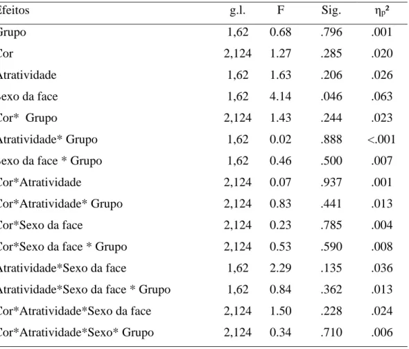Tabela  2.  Resultados  da  ANOVA  para  analisar  os  efeitos  do  grupo,  da  cor  do  fundo,  do  nível de atratividade e do sexo da face na precisão de respostas (% de acertos)