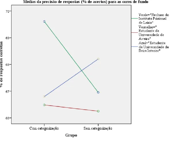 Figura  2.Média  da  precisão  das  respostas  para  as  cores  de  fundo  em  função  do  grupo  (com e sem categorização social)