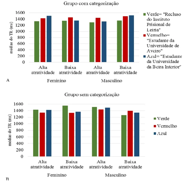 Figura 3. Médias relativas ao tempo de reação para as variáveis independentes cor de  fundo, atratividade e sexo da face