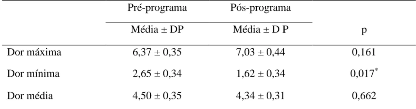 Tabela 2 – Diferenças da interferência da dor pré e pós programa de exercício 