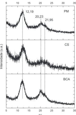 Figura 2. Difratogramas de Raios-X das membranas de celulose regenerada  obtidas a partir da celulose extraída da Palha de Milho (PM), da Casca de  Soja (CS) e do Bagaço de cana-de-açúcar (BCA)