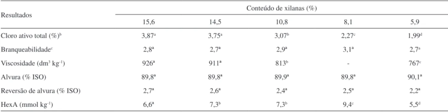 Tabela 4. Desempenho do branqueamento pela sequência D HT (EP)D a  após a pré-deslignificação com oxigênio, sobre as polpas com variados teores de xilanas