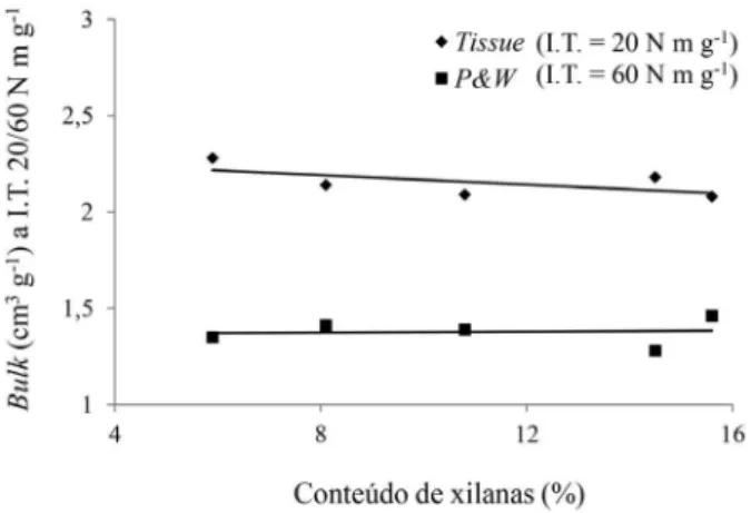 Figura 4. Efeito do conteúdo de xilanas no índice de rasgo a um índice de  tração de 20 e 60 N m g -1