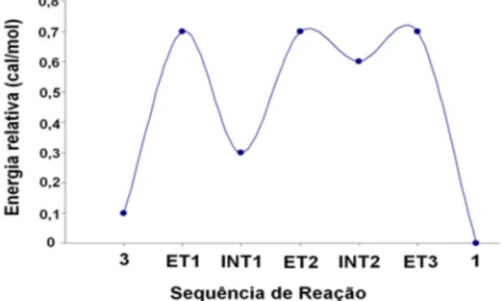 Figura 2. Energia relativa e sequência de reação para a formação do  composto 1