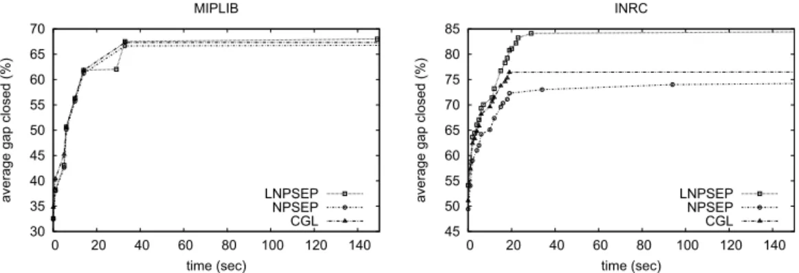 Figure 1. Dual bound improvement using LNPSEP, NPSEP and CGL routines.