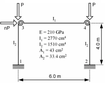 Figure 6: Simple portal frame.