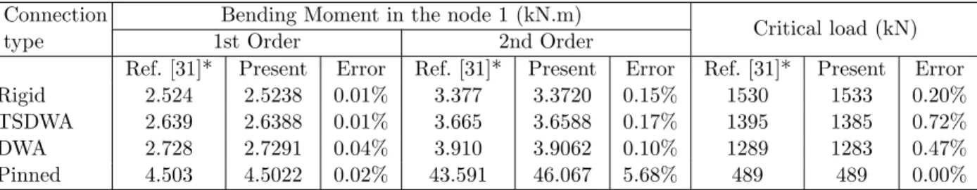 Table 2: Bending moment values for node 1 in the simple portal frame, obtained by first and second order analyses (P = 450 kN, H = 0,005P).