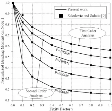 Figure 8: Influence of the connection flexibility for bending moment on node 1.