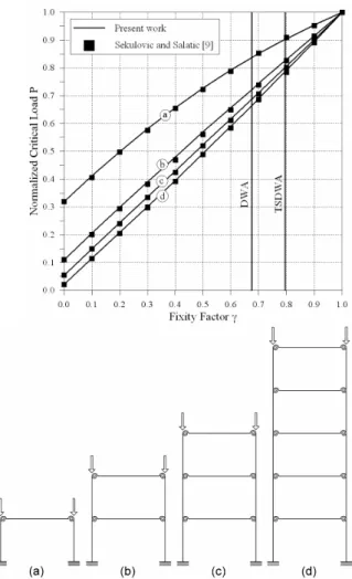 Figure 10: Influence of the connection flexibility in the critical load value.