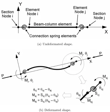 Figure 1: Beam-column element with semi-rigid connections.