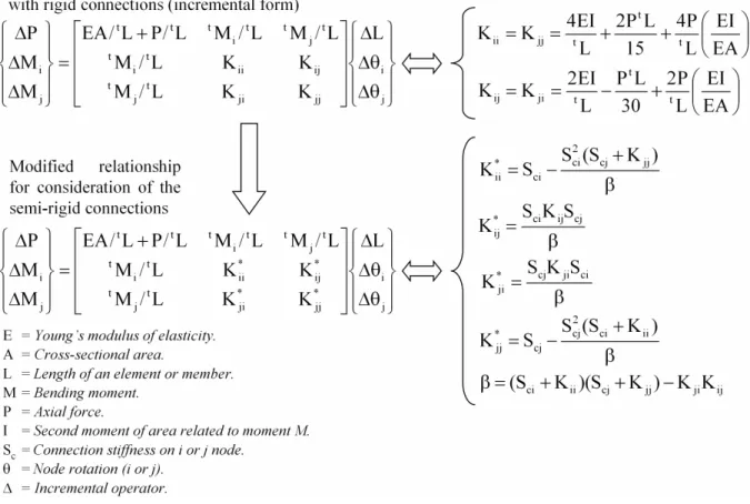 Figure 2: Force-displacement relation used by Yang and Kuo [37] and its modification for con- con-sideration of semi-rigid connections.