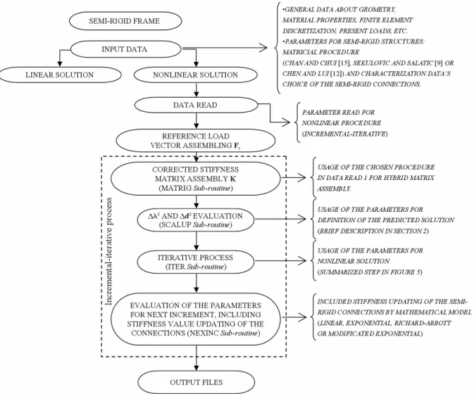 Figure 3: Flowchart of the general nonlinear solution.
