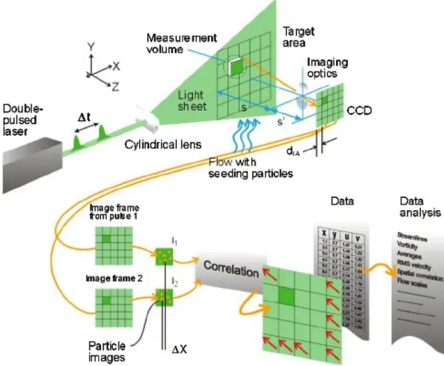 Fig. 2. PIV (Particle Image Velocimetry) according to DANTEC ® . Source: http://www.dantecdynamics.com/measurement-principles-of-piv