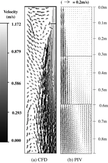 Fig. 8. Velocity vector plot at plane BB for flow rate of 125 L/min: (a) CFD simulation; (b) physical simulation—PIV.