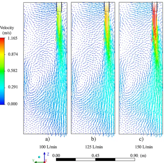 Fig. 11. CFD simulations of flow field at web symmetry plane AA, type 3 nozzle under flow rates of: (a) 100 L/min, (b) 125 L/min and (c) 150 L/min.
