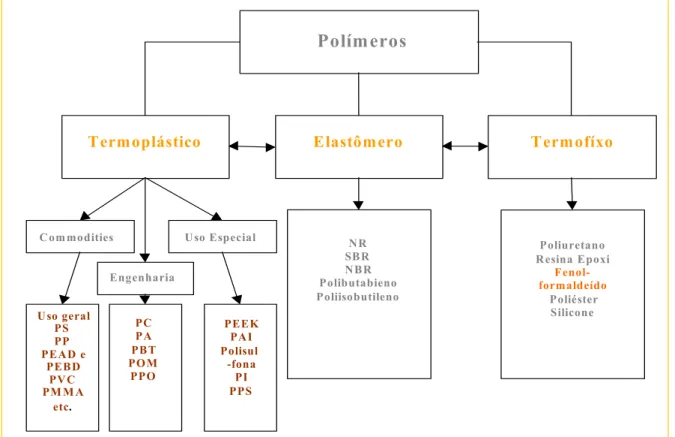 Fig. 3.1: Classificação dos polímeros quanto ao comportamento sob aquecimento e suas  respectivas aplicações como materiais em engenharia (Siqueira, 2006)