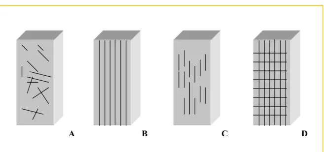 Fig. 3.4: Orientações do agente de reforço em matriz de material compósito: A)  caótico;    
