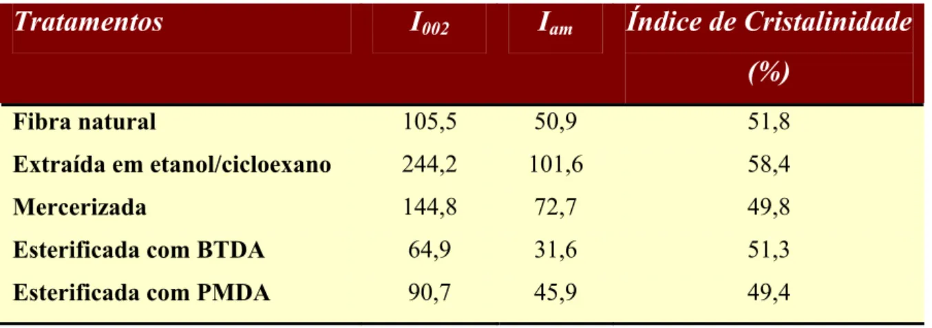 Tab. V.2: Índice de Cristalinidade das amostras de fibras natural e modificada. 