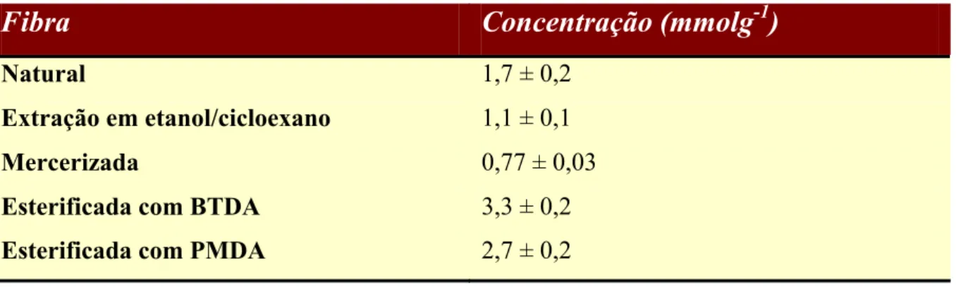 Tab. V.3: Concentração de grupos ácidos nas amostras de fibra do fruto da L. cylindrica  natural e após tratamentos determinada por titulação
