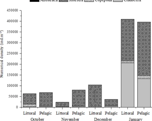 Figure 2. Variation in the numerical density of the main component groups of the zooplankton community  and the whole community, in the littoral and pelagic zones of Lagoa Seca, in October 2010 to January 2011  (rainy season).