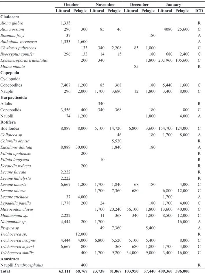 Table 1. Composition, density (ind.m -3 ) and constancy (Dajóz constancy index-DCI) of zooplankton taxa  sampled in Lagoa Seca, a temporary mountain lake in the Iron Quadrangle, MG (Brazil), from October 2010  to January, 2011