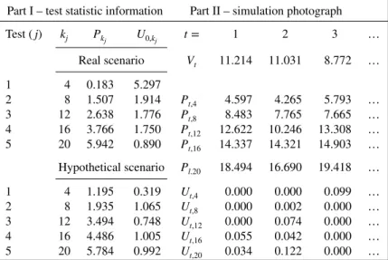 Table II. Part I of this table gives the real and hypothetical scenarios for the observed cMaxSPRT statistics at each of the five sequential tests; part II shows the three first simulated cMaxSPRT values, under H 0 , for the sequential analysis over the hy