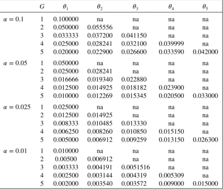 Table I. Threshold settings to use the Monte Carlo alpha spending for global significance levels of 