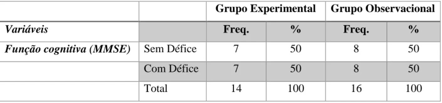 Tabela 4- Classificação da função cognitiva do grupo experimental e do grupo  observacional no pré-teste 