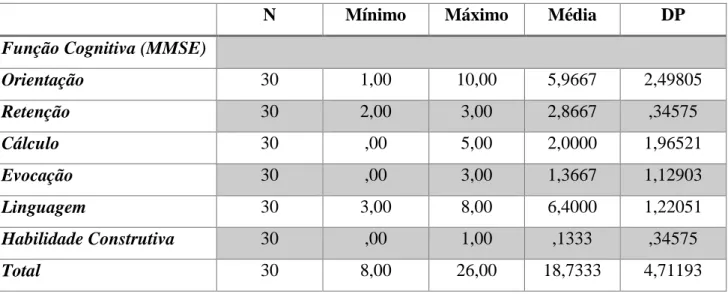 Tabela 5- Análise descritiva da amostra total no pré-teste 
