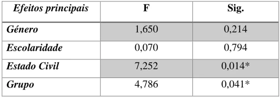 Tabela 7-Efeitos principais das variáveis independentes no MMSE 