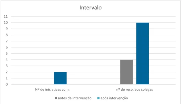 Gráfico 2 – Número de iniciativas comunicativas e de respostas do J.C. em contexto de intervalo 