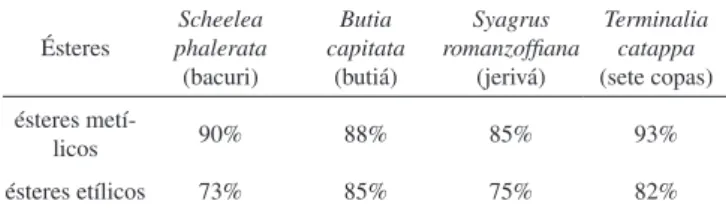 Tabela 2. Composição (%) de ésteres etílicos e me-tílicos de ácidos graxos obtidos pela transesterificação de óleos de quatro espécies encontradas em Mato  Grosso do Sul