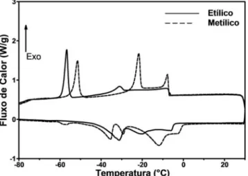Figura 2. Curvas de DSC dos ésteres etílicos e metílicos do óleo de Butia  capitata (butiá)