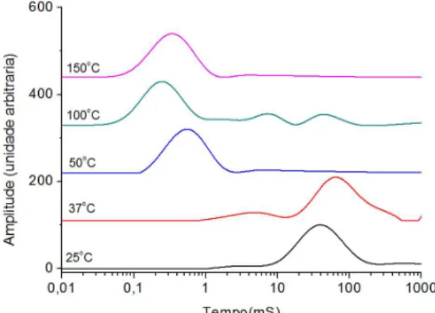 Figura 4. Curvas de domínio de T 2 H do orégano in natura desidratado nas  diferentes temperaturas
